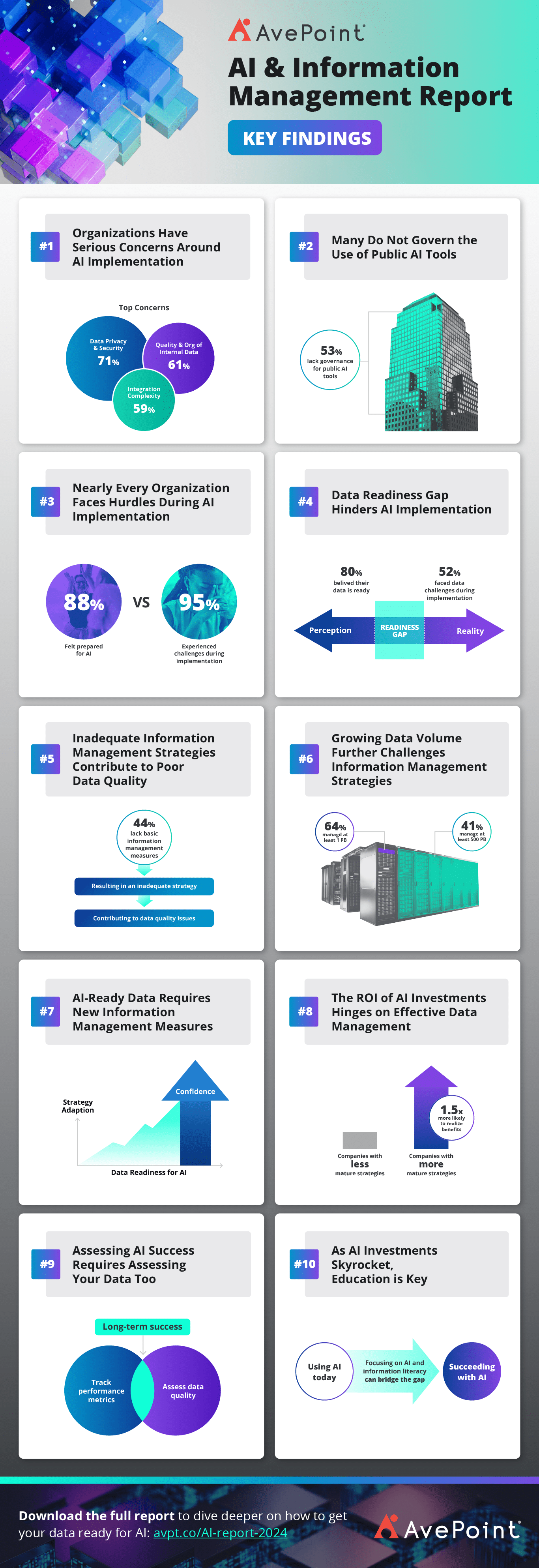 AvePoint AI IM 2024 infographic